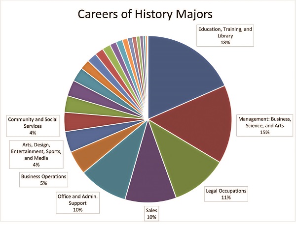 History Major and Future Careers